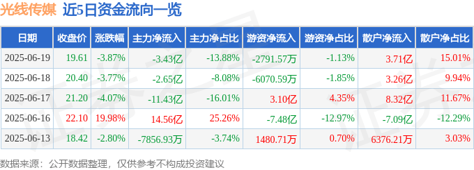 股票行情快报：光线传媒（300251）6月19日主力资金净卖出3.43亿元