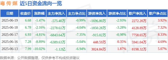 股票行情快报：粤传媒（002181）6月19日主力资金净卖出575.40万元