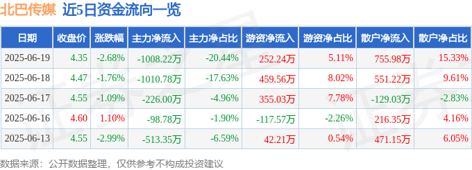 股票行情快报：北巴传媒（600386）6月19日主力资金净卖出1008.22万元
