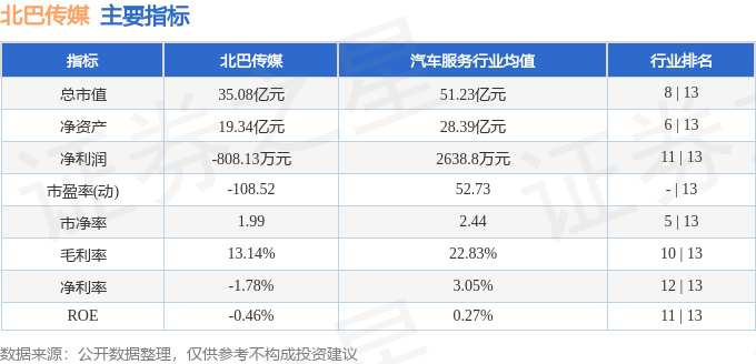 股票行情快报：北巴传媒（600386）6月19日主力资金净卖出1008.22万元