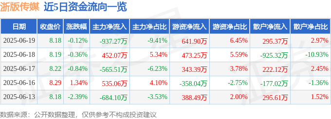 股票行情快报：浙版传媒（601921）6月19日主力资金净卖出937.27万元