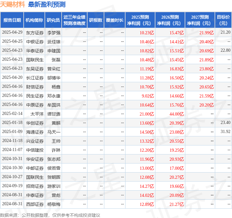 太平洋:给予天赐材料买入评级