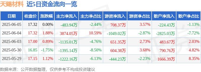 股票行情快报：天赐材料（002709）6月5日主力资金净卖出483.94万元