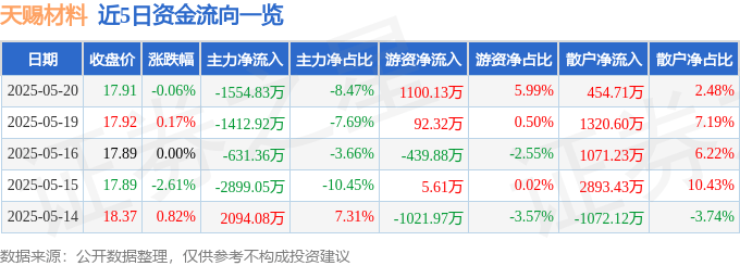 股票行情快报:天赐材料(002709)5月20日主力资金净卖出1554.83万元