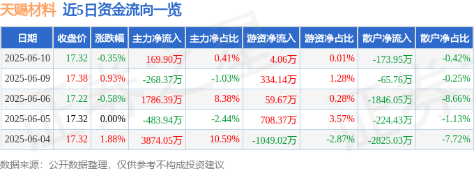 股票行情快报:天赐材料(002709)6月10日主力资金净买入169.90万元