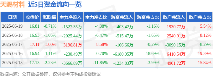 股票行情快报:天赐材料(002709)6月19日主力资金净卖出1527.35万元