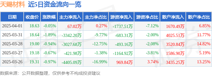 股票行情快报:天赐材料(002709)4月1日主力资金净买入67.02万元