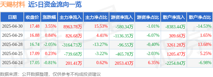 股票行情快报:天赐材料(002709)4月30日主力资金净买入8963.78万元