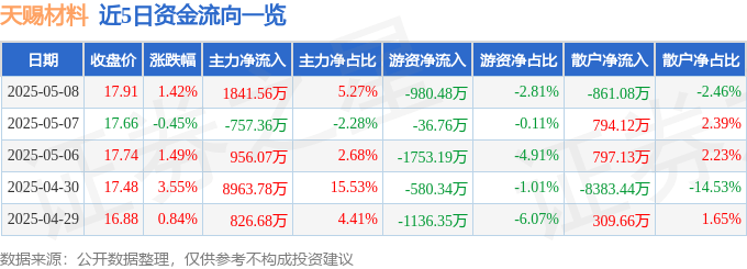 股票行情快报:天赐材料(002709)5月8日主力资金净买入1841.56万元