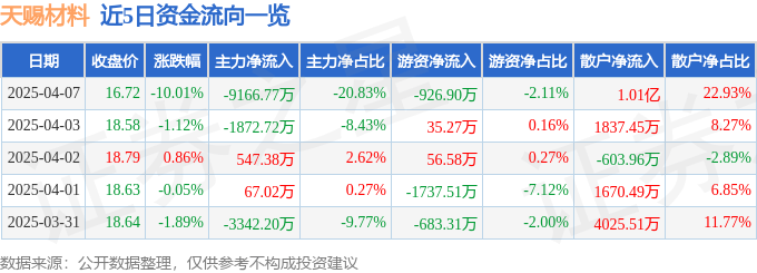 股票行情快报:天赐材料(002709)4月7日主力资金净卖出9166.77万元