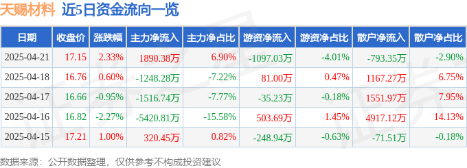 股票行情快报:天赐材料(002709)4月21日主力资金净买入1890.38万元