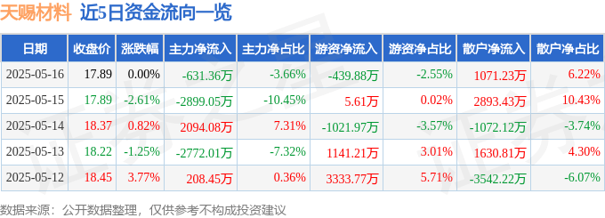 股票行情快报:天赐材料(002709)5月16日主力资金净卖出631.36万元