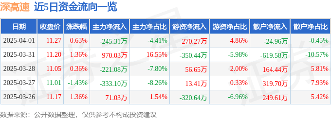 股票行情快报：深高速（600548）4月1日主力资金净卖出245.31万元