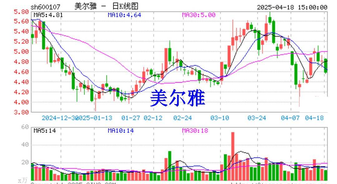 美尔雅及实控人信披违规被立案调查,股票维权已启动