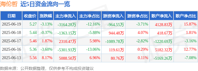股票行情快报:海伦哲(300201)6月19日主力资金净卖出3164.28万元