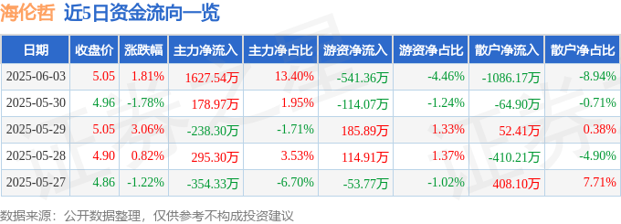 股票行情快报:海伦哲(300201)6月3日主力资金净买入1627.54万元