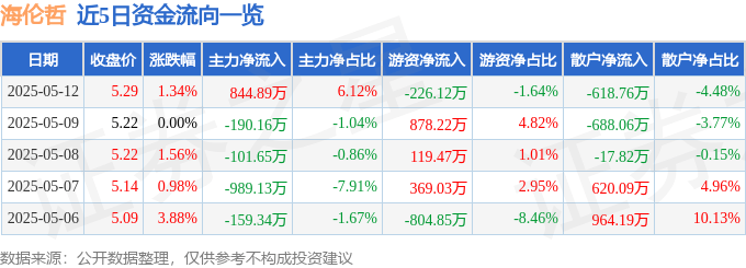 股票行情快报:海伦哲(300201)5月12日主力资金净买入844.89万元