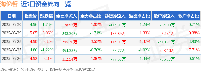 股票行情快报:海伦哲(300201)5月30日主力资金净买入178.97万元