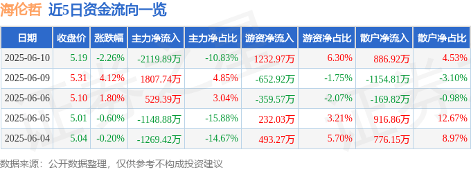股票行情快报:海伦哲(300201)6月10日主力资金净卖出2119.89万元