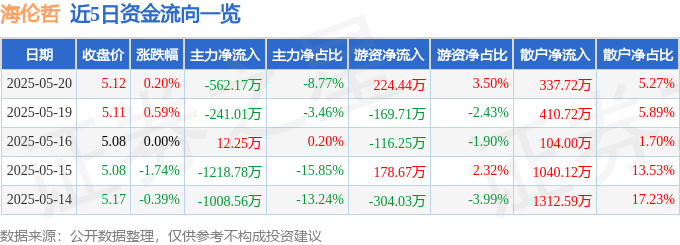 股票行情快报:海伦哲(300201)5月20日主力资金净卖出562.17万元