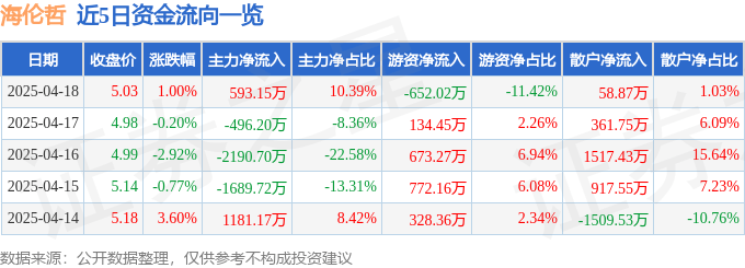 股票行情快报:海伦哲(300201)4月18日主力资金净买入593.15万元