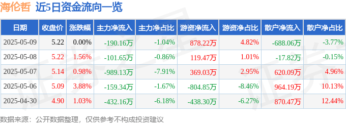 股票行情快报:海伦哲(300201)5月9日主力资金净卖出190.16万元