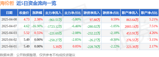 股票行情快报:海伦哲(300201)4月8日主力资金净卖出961.51万元