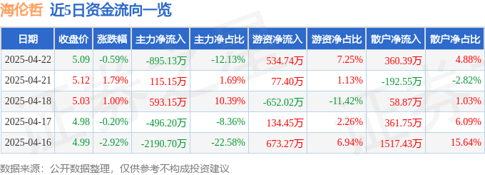 股票行情快报:海伦哲(300201)4月22日主力资金净卖出895.13万元