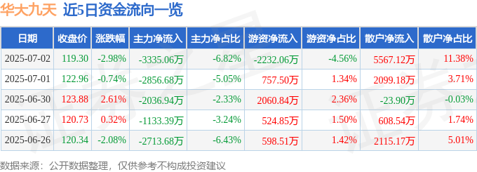华大九天(301269)7月2日主力资金净卖出3335.06万元