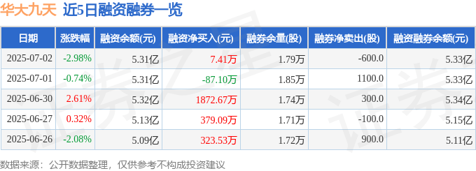 华大九天(301269)7月2日主力资金净卖出3335.06万元
