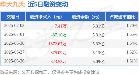 华大九天：7月2日融资买入3738.9万元，融资融券余额5.33亿元