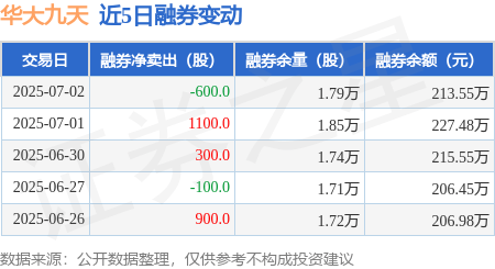 华大九天：7月2日融资买入3738.9万元，融资融券余额5.33亿元