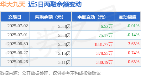华大九天：7月2日融资买入3738.9万元，融资融券余额5.33亿元