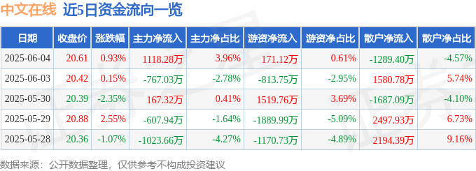 股票行情快报：中文在线（300364）6月4日主力资金净买入1118.28万元