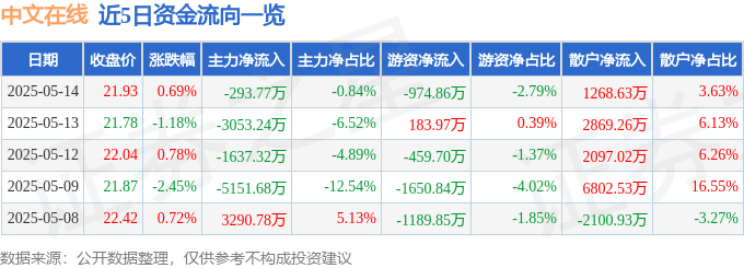 股票行情快报：中文在线（300364）5月14日主力资金净卖出293.77万元