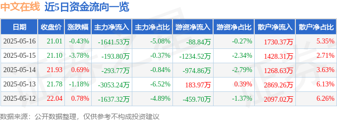 股票行情快报:中文在线(300364)5月16日主力资金净卖出1641.53万元