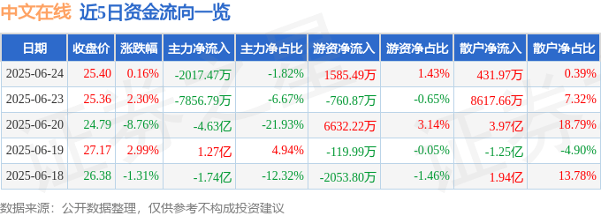 股票行情快报：中文在线（300364）6月24日主力资金净卖出2017.47万元