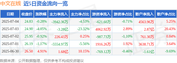 股票行情快报:中文在线(300364)7月4日主力资金净卖出3942.36万元
