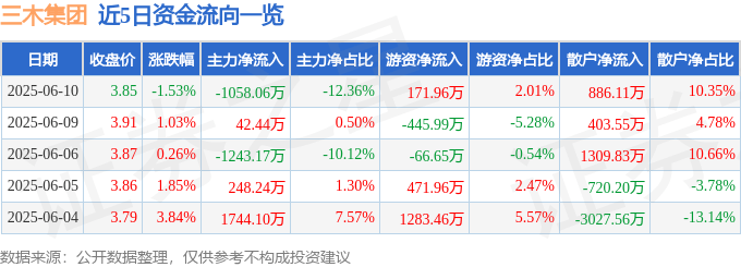 股票行情快报:三木集团(000632)6月10日主力资金净卖出1058.06万元
