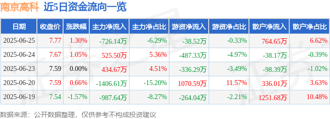 股票行情快报:南京高科(600064)6月25日主力资金净卖出726.14万元