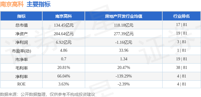 股票行情快报:南京高科(600064)6月25日主力资金净卖出726.14万元