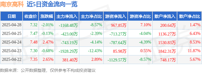 股票行情快报:南京高科(600064)4月28日主力资金净卖出1168.48万元