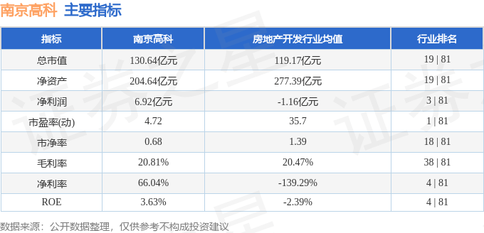 股票行情快报:南京高科(600064)5月21日主力资金净卖出298.59万元