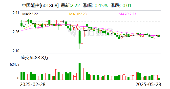 中国能建 中标146亿！
