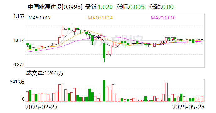 中国能建 中标146亿！