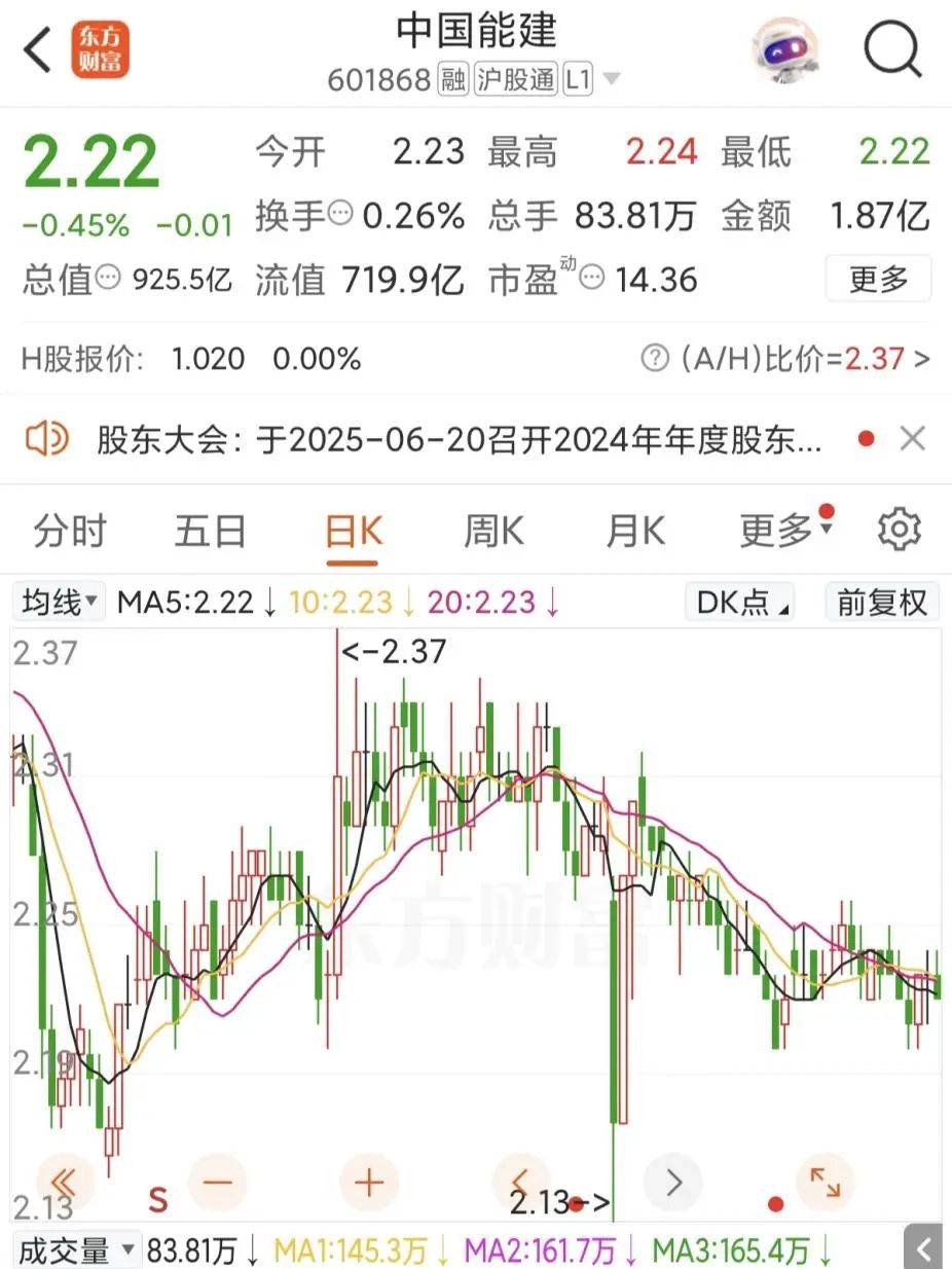 中国能建，中标146亿！