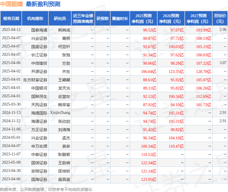 天风证券：给予中国能建买入评级