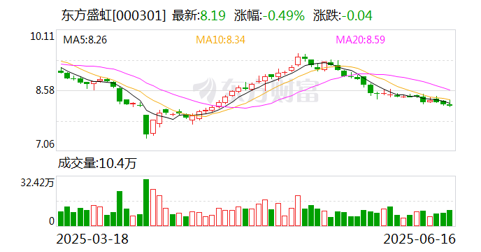 东方盛虹股东盛虹苏州拟增持 金额5亿至10亿元