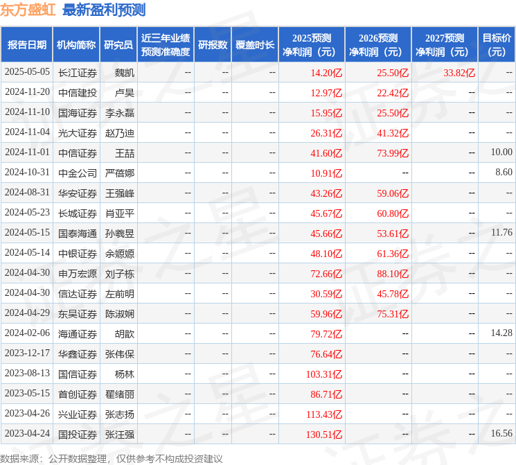 中银证券:给予东方盛虹增持评级