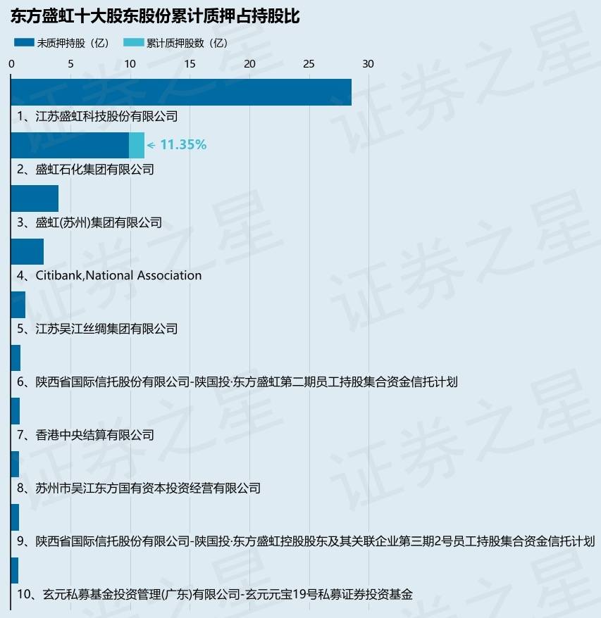 东方盛虹(000301)股东盛虹石化集团有限公司质押9100万股,占总股本1.38%